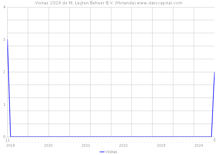 Visitas 2024 de M. Leijten Beheer B.V. (Holanda) 