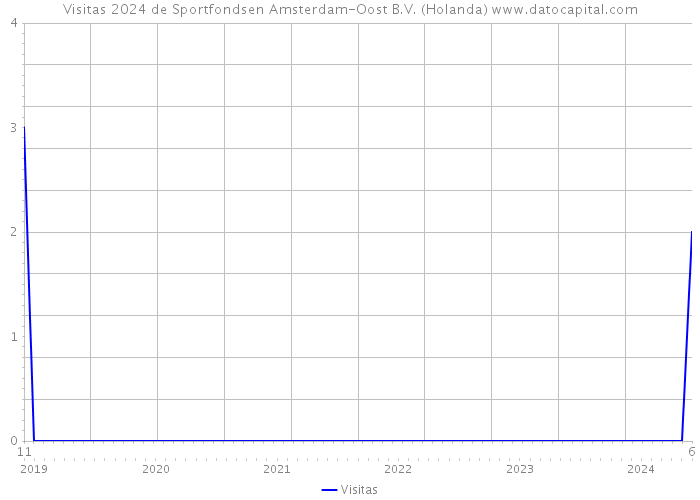 Visitas 2024 de Sportfondsen Amsterdam-Oost B.V. (Holanda) 