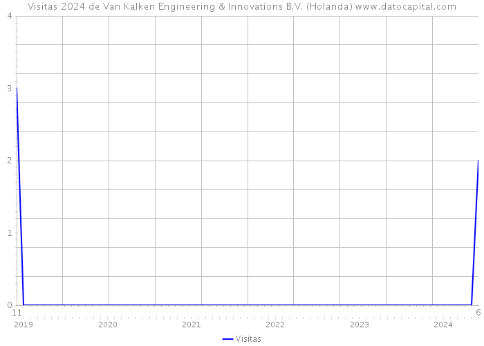 Visitas 2024 de Van Kalken Engineering & Innovations B.V. (Holanda) 