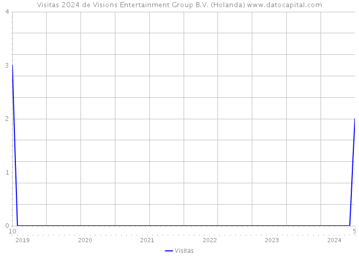 Visitas 2024 de Visions Entertainment Group B.V. (Holanda) 