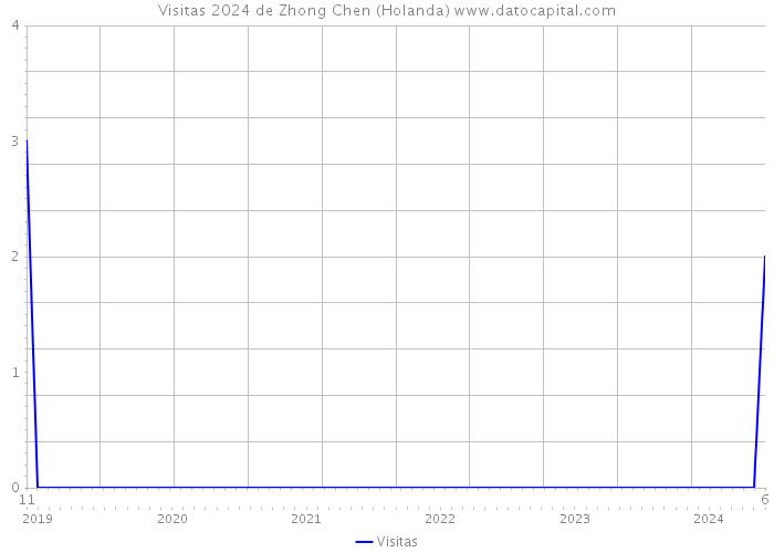 Visitas 2024 de Zhong Chen (Holanda) 