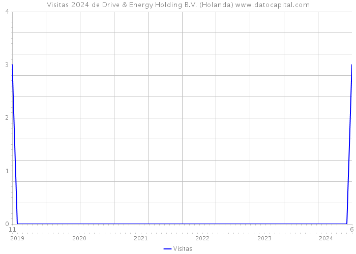 Visitas 2024 de Drive & Energy Holding B.V. (Holanda) 