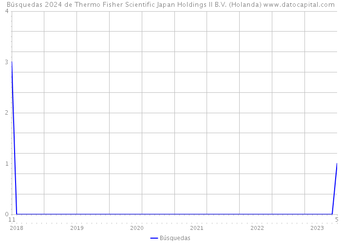 Búsquedas 2024 de Thermo Fisher Scientific Japan Holdings II B.V. (Holanda) 