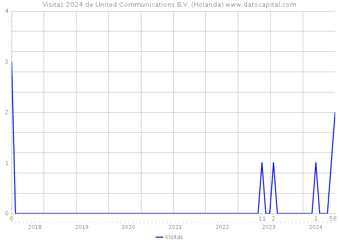 Visitas 2024 de United Communications B.V. (Holanda) 