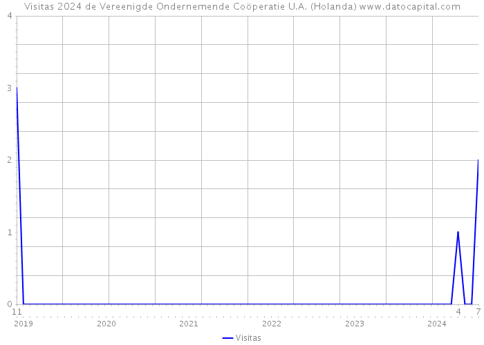 Visitas 2024 de Vereenigde Ondernemende Coöperatie U.A. (Holanda) 