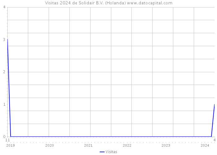 Visitas 2024 de Solidair B.V. (Holanda) 