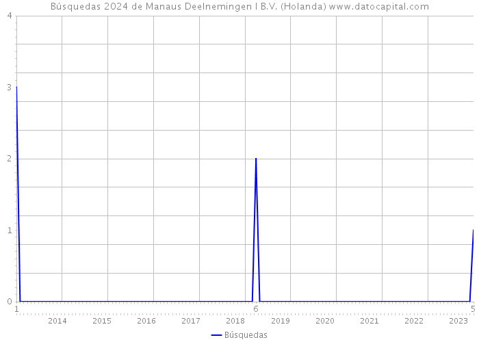 Búsquedas 2024 de Manaus Deelnemingen I B.V. (Holanda) 