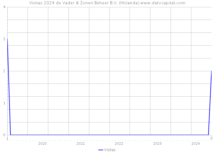 Visitas 2024 de Vader & Zonen Beheer B.V. (Holanda) 