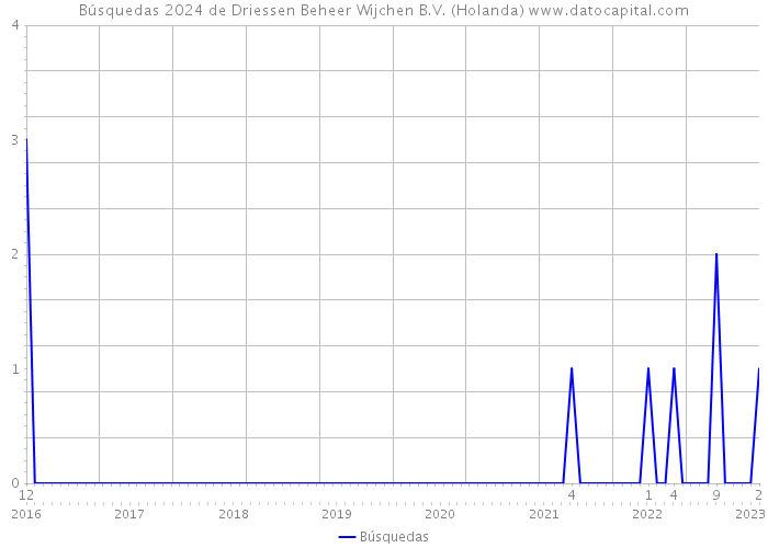 Búsquedas 2024 de Driessen Beheer Wijchen B.V. (Holanda) 