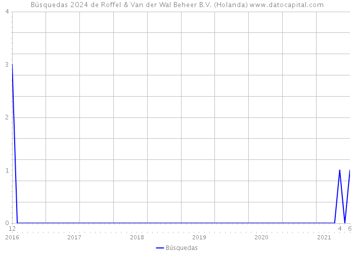 Búsquedas 2024 de Roffel & Van der Wal Beheer B.V. (Holanda) 