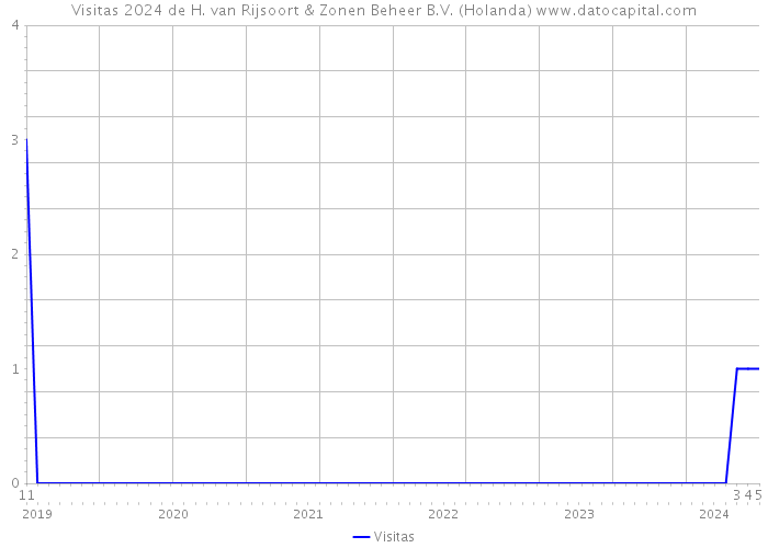 Visitas 2024 de H. van Rijsoort & Zonen Beheer B.V. (Holanda) 