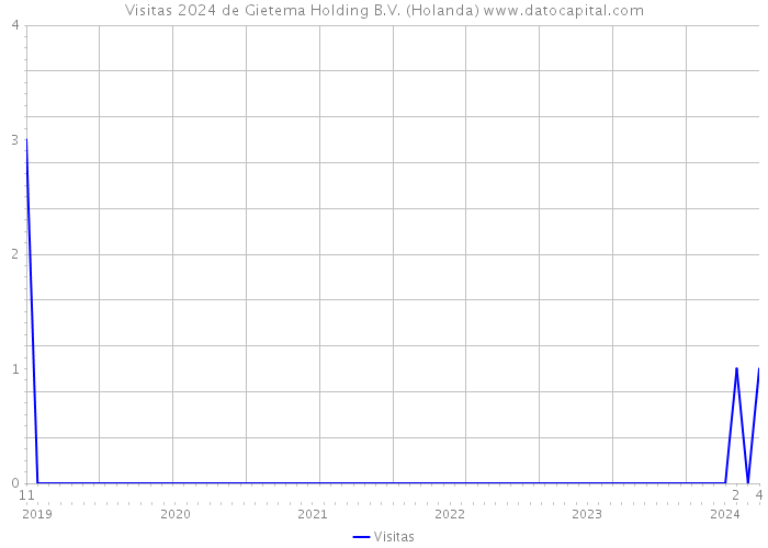 Visitas 2024 de Gietema Holding B.V. (Holanda) 