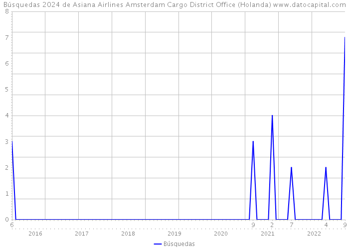 Búsquedas 2024 de Asiana Airlines Amsterdam Cargo District Office (Holanda) 