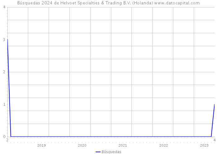 Búsquedas 2024 de Helvoet Specialties & Trading B.V. (Holanda) 