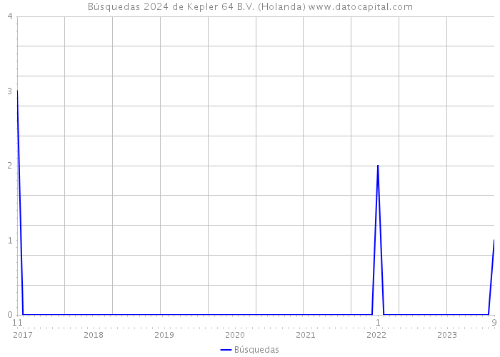 Búsquedas 2024 de Kepler 64 B.V. (Holanda) 
