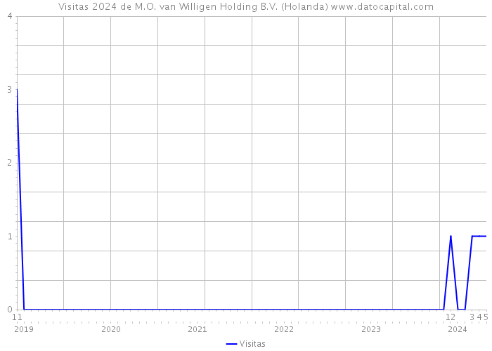 Visitas 2024 de M.O. van Willigen Holding B.V. (Holanda) 