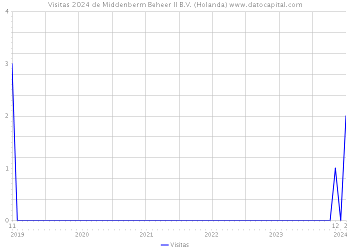 Visitas 2024 de Middenberm Beheer II B.V. (Holanda) 