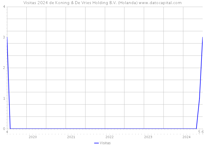 Visitas 2024 de Koning & De Vries Holding B.V. (Holanda) 