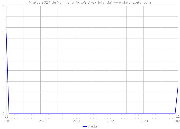 Visitas 2024 de Van Heijst Auto's B.V. (Holanda) 