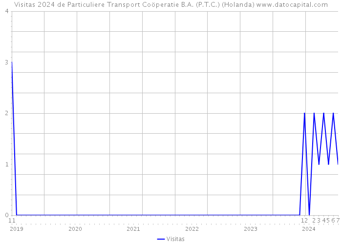 Visitas 2024 de Particuliere Transport Coöperatie B.A. (P.T.C.) (Holanda) 