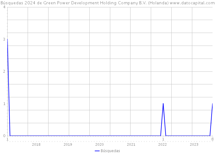 Búsquedas 2024 de Green Power Development Holding Company B.V. (Holanda) 