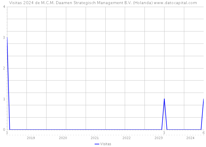 Visitas 2024 de M.C.M. Daamen Strategisch Management B.V. (Holanda) 