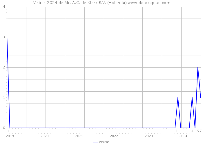 Visitas 2024 de Mr. A.C. de Klerk B.V. (Holanda) 