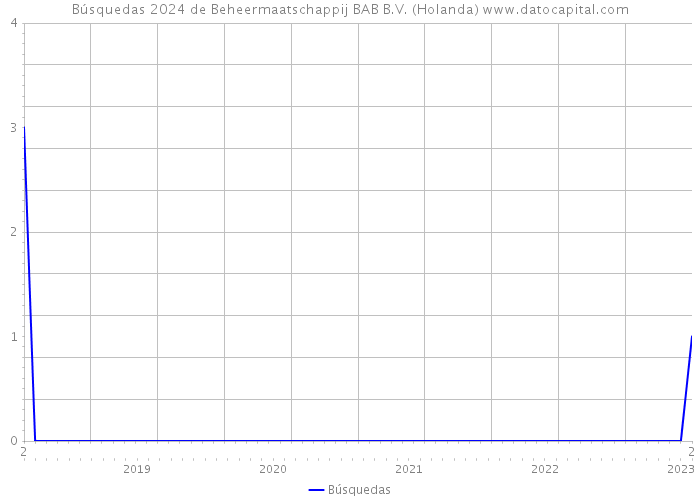 Búsquedas 2024 de Beheermaatschappij BAB B.V. (Holanda) 