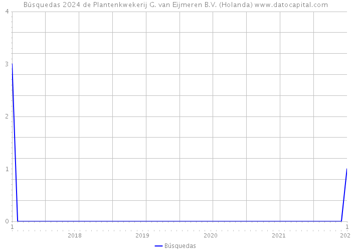 Búsquedas 2024 de Plantenkwekerij G. van Eijmeren B.V. (Holanda) 