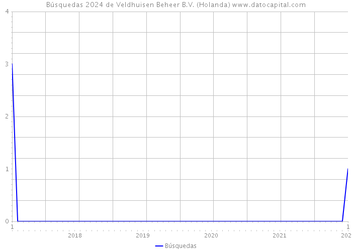 Búsquedas 2024 de Veldhuisen Beheer B.V. (Holanda) 