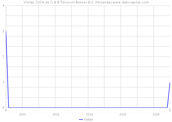 Visitas 2024 de G & B Tervoort Beheer B.V. (Holanda) 