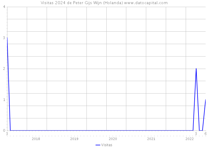 Visitas 2024 de Peter Gijs Wijn (Holanda) 