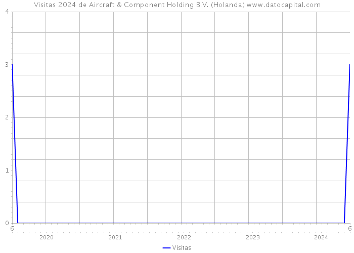 Visitas 2024 de Aircraft & Component Holding B.V. (Holanda) 