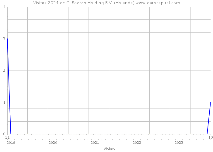 Visitas 2024 de C. Boeren Holding B.V. (Holanda) 