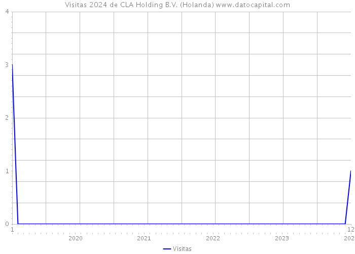 Visitas 2024 de CLA Holding B.V. (Holanda) 