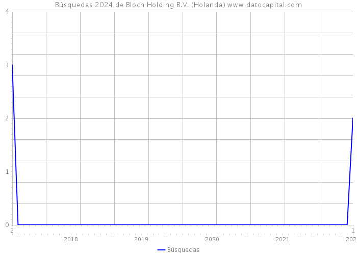 Búsquedas 2024 de Bloch Holding B.V. (Holanda) 