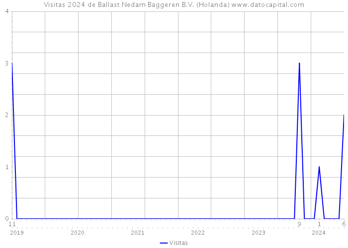 Visitas 2024 de Ballast Nedam Baggeren B.V. (Holanda) 