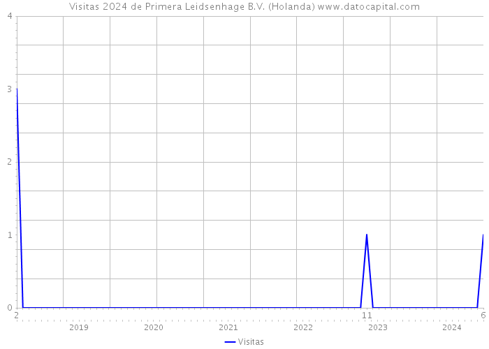 Visitas 2024 de Primera Leidsenhage B.V. (Holanda) 