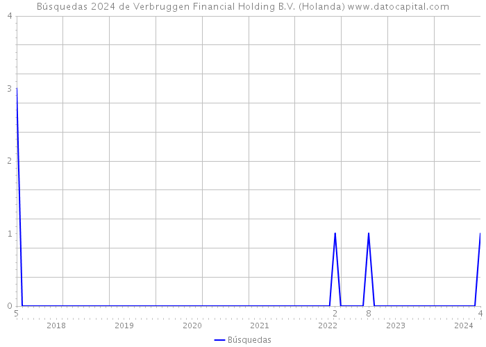 Búsquedas 2024 de Verbruggen Financial Holding B.V. (Holanda) 