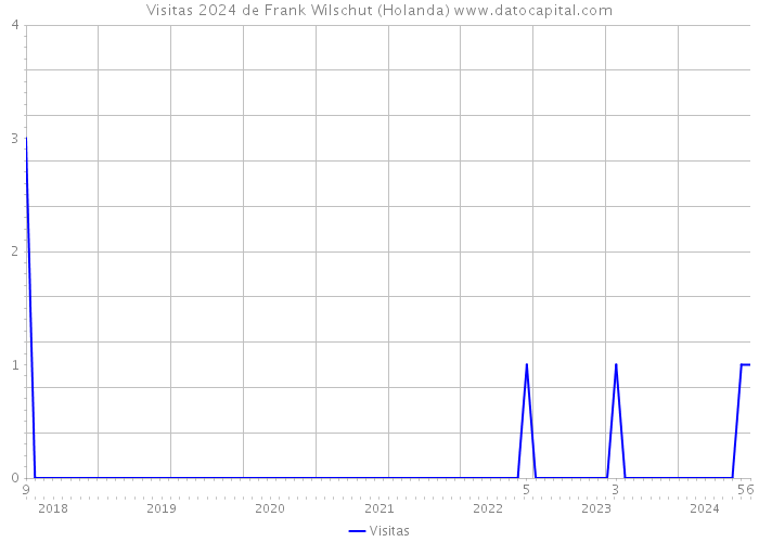 Visitas 2024 de Frank Wilschut (Holanda) 