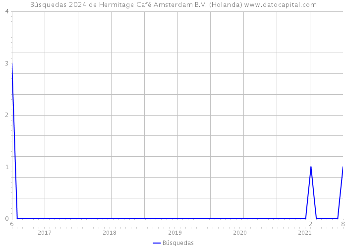 Búsquedas 2024 de Hermitage Café Amsterdam B.V. (Holanda) 