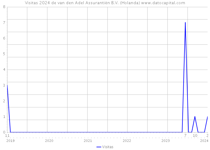 Visitas 2024 de van den Adel Assurantiën B.V. (Holanda) 