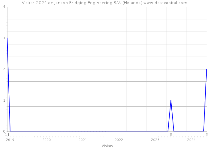Visitas 2024 de Janson Bridging Engineering B.V. (Holanda) 