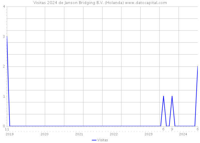Visitas 2024 de Janson Bridging B.V. (Holanda) 