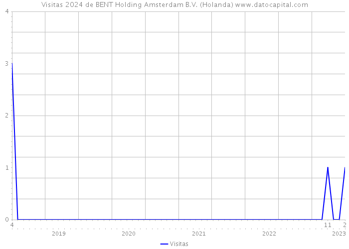 Visitas 2024 de BENT Holding Amsterdam B.V. (Holanda) 