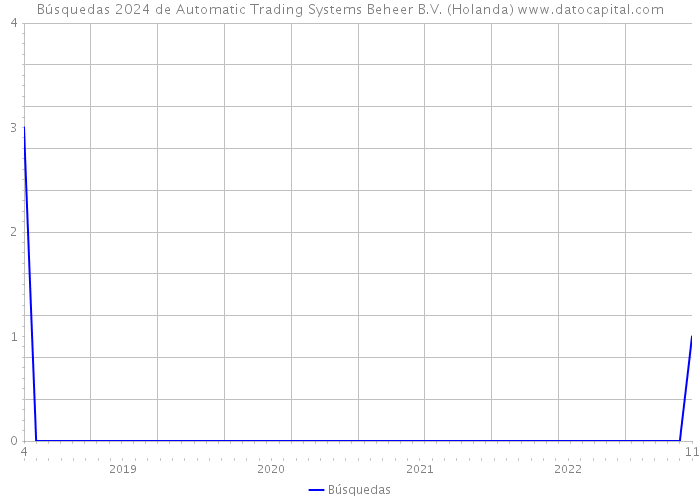 Búsquedas 2024 de Automatic Trading Systems Beheer B.V. (Holanda) 