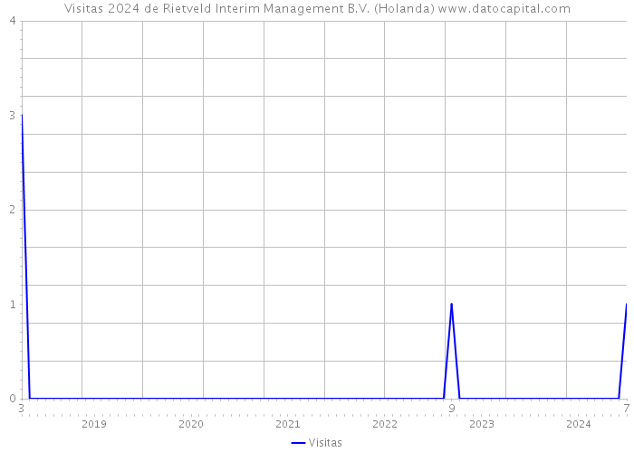 Visitas 2024 de Rietveld Interim Management B.V. (Holanda) 