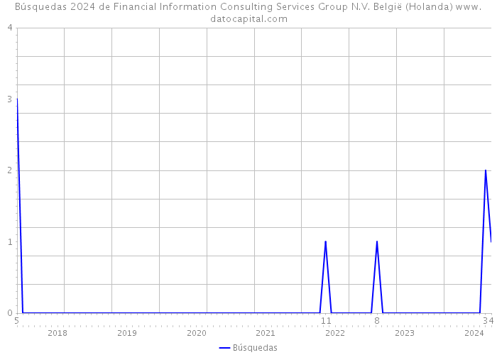 Búsquedas 2024 de Financial Information Consulting Services Group N.V. België (Holanda) 