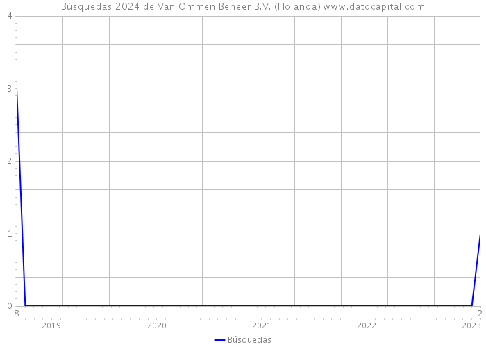 Búsquedas 2024 de Van Ommen Beheer B.V. (Holanda) 