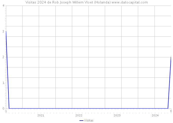 Visitas 2024 de Rob Joseph Willem Vloet (Holanda) 